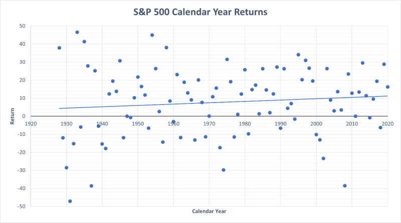 S&P Calendar Yr Returns Chart