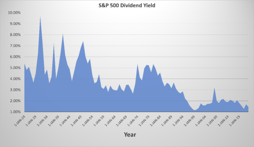 2024.03.11 Dividend Yield Chart