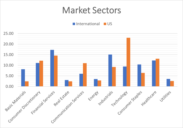 US / Intl Market Sectors Chart