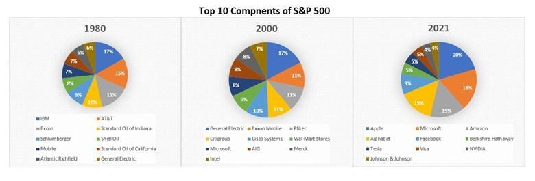 S&P Top 10 Components